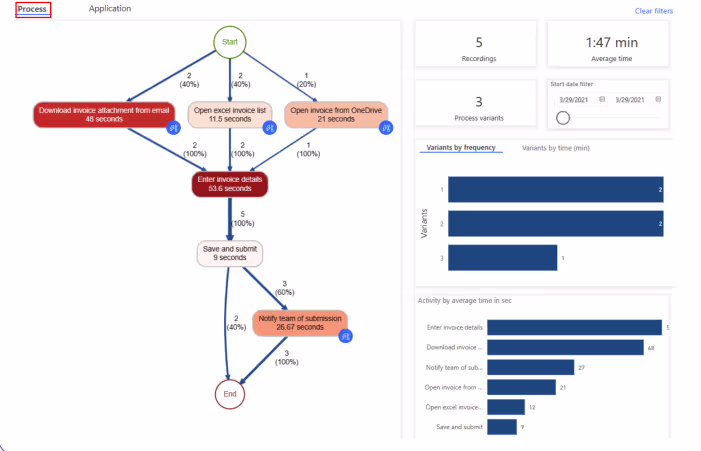 Flowchart and statistical data