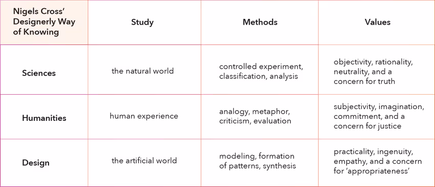 Design thinking