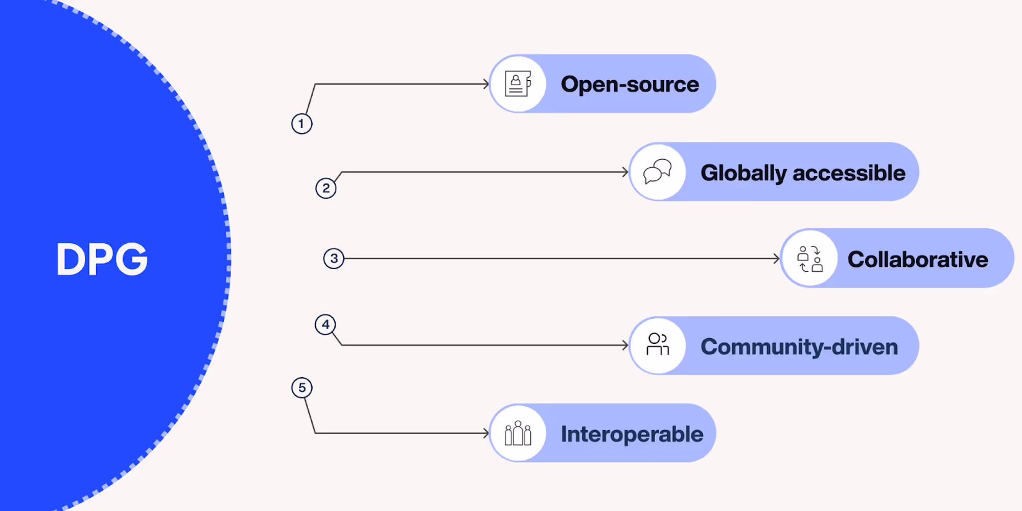 Technology providing open, accessible, and interoperable resources that benefit everyone.