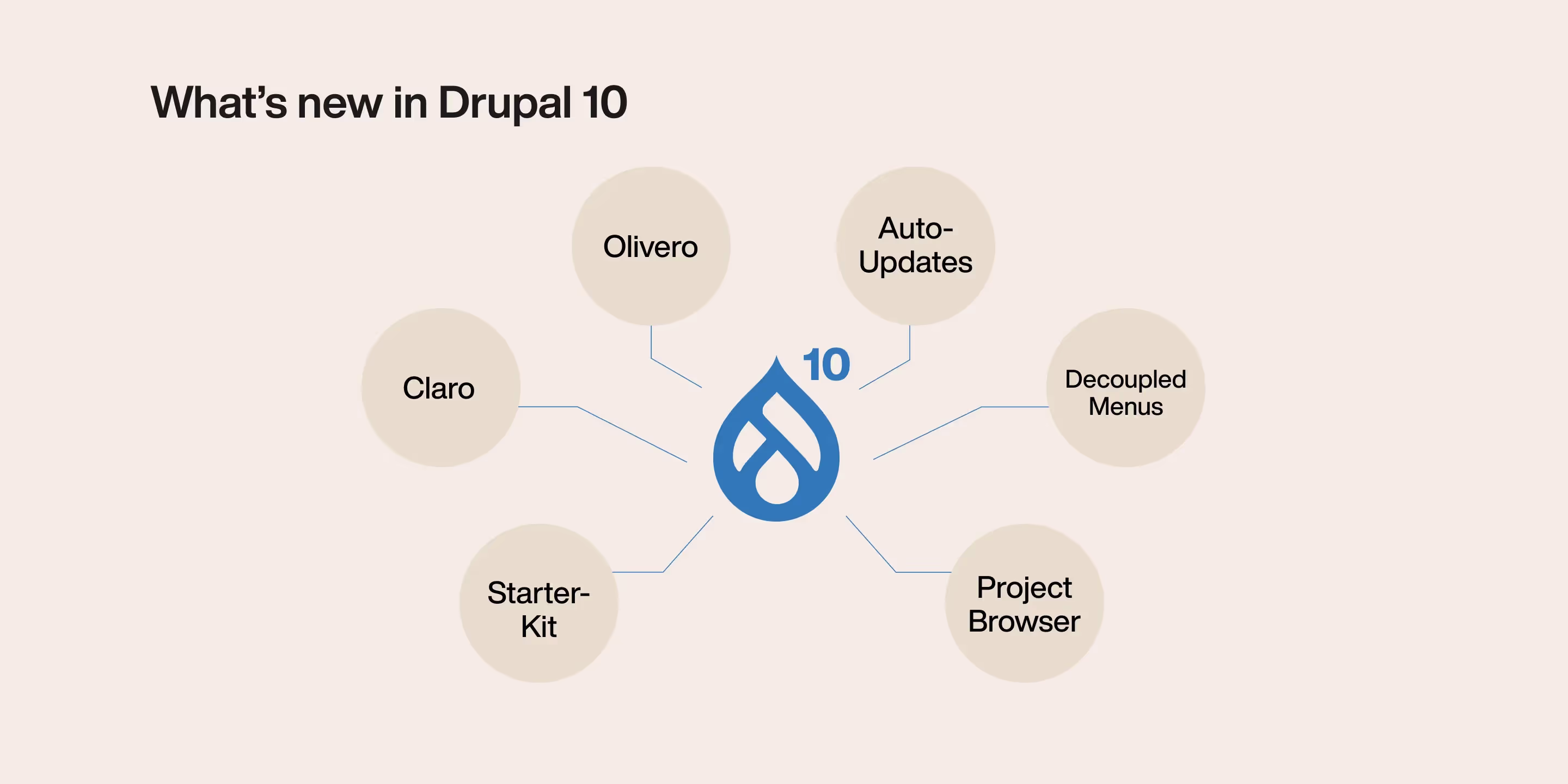 Why Upgrade to Drupal 10 - What's New