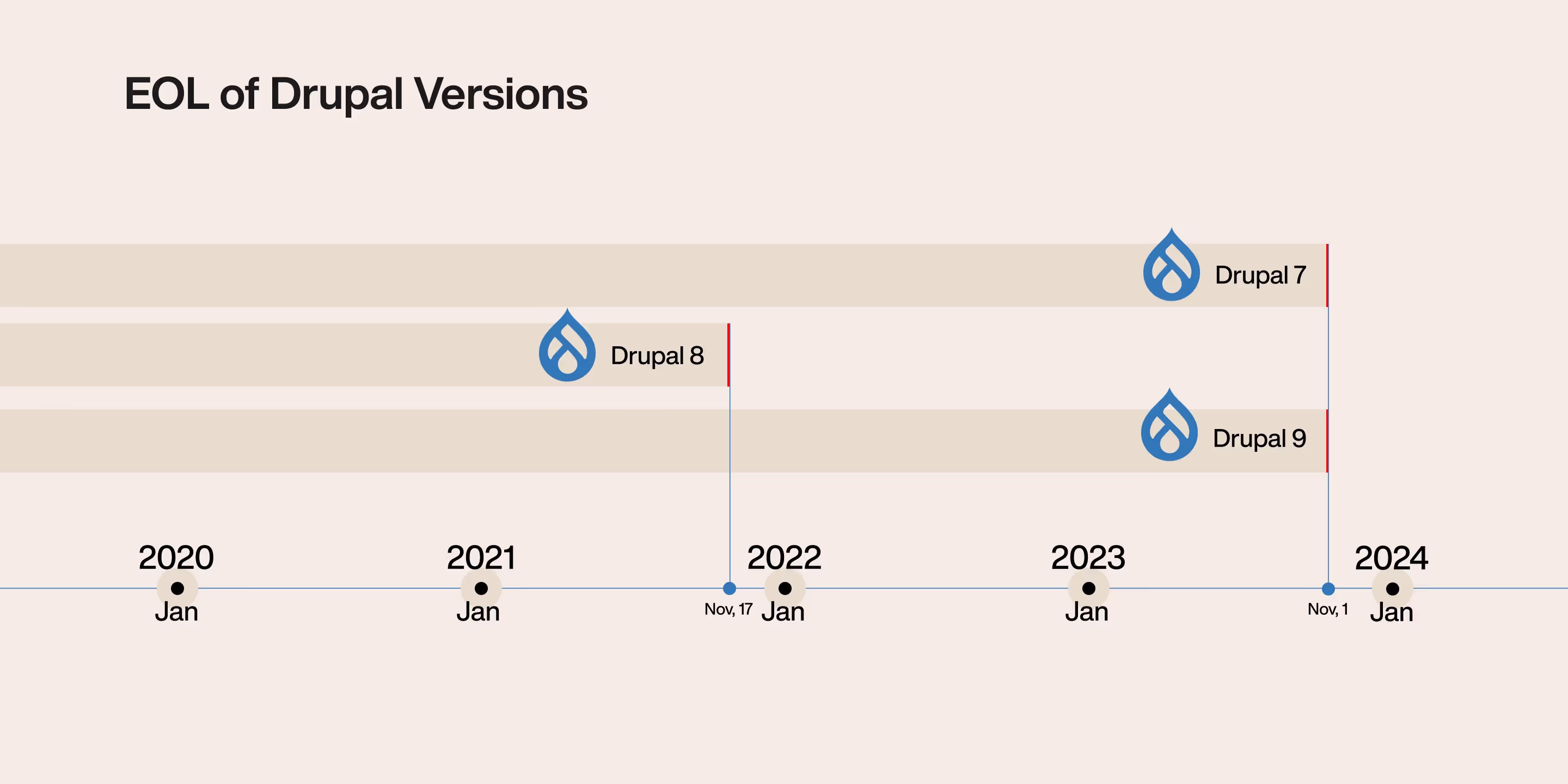 EOL of Drupal Versions