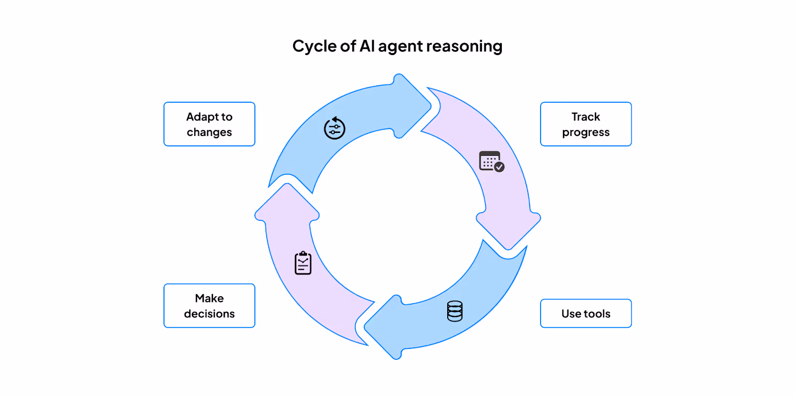  Reasoning agents