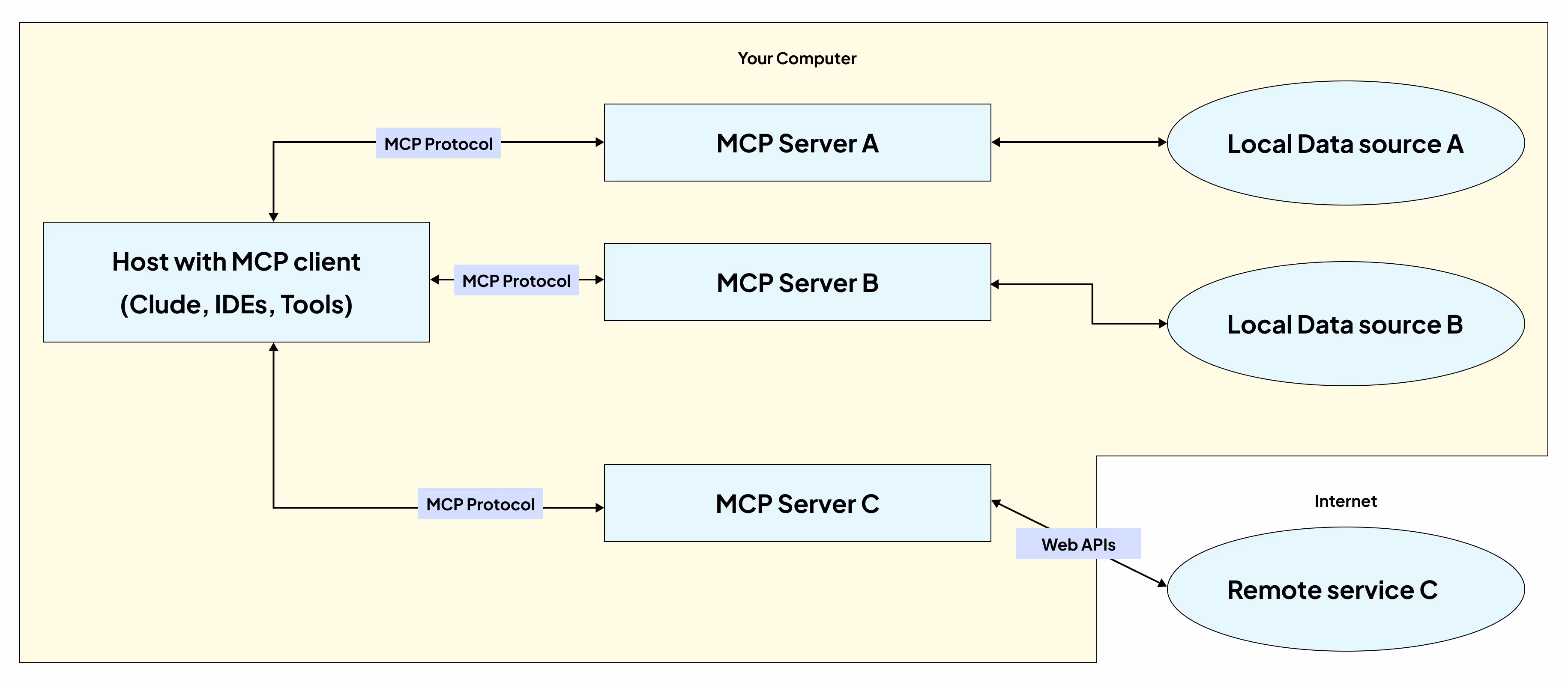 MCP client-server architecture
