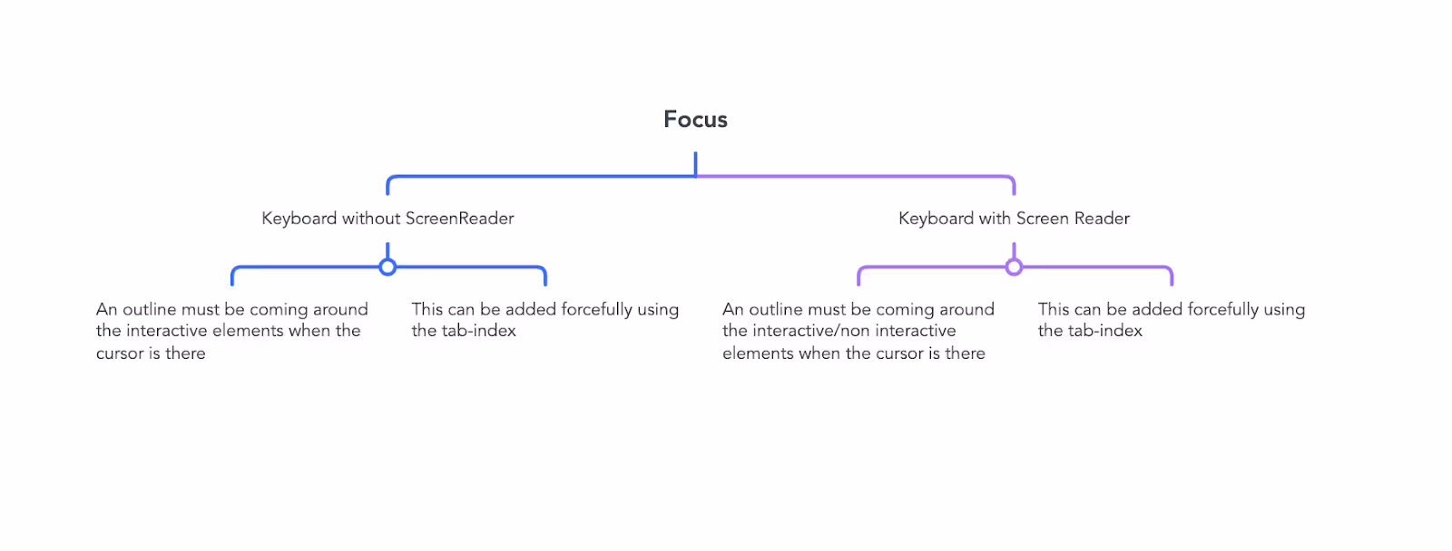 Focus Visibility