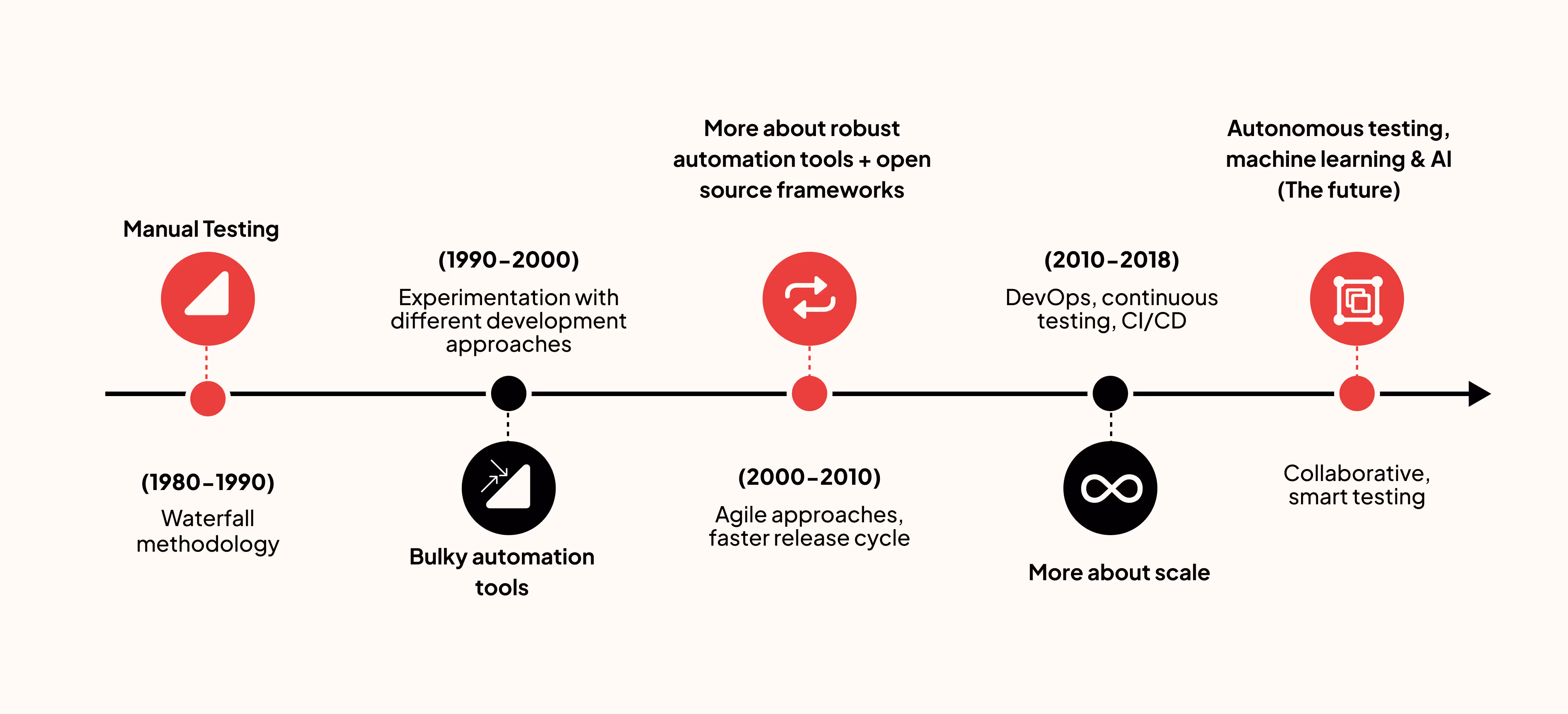 The evolution of QA
