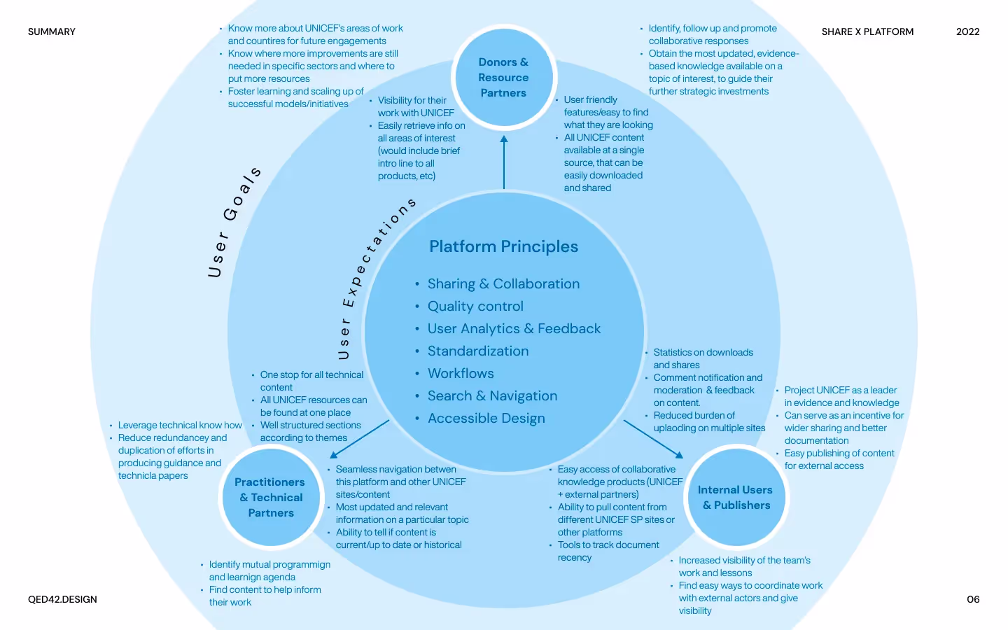 Insights and outcomes