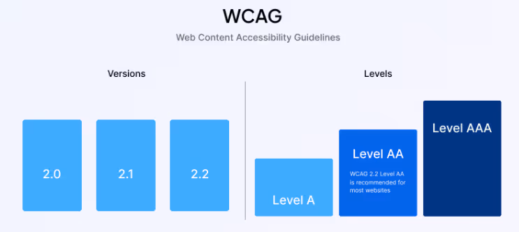 Web Content Accessibility Guidelines