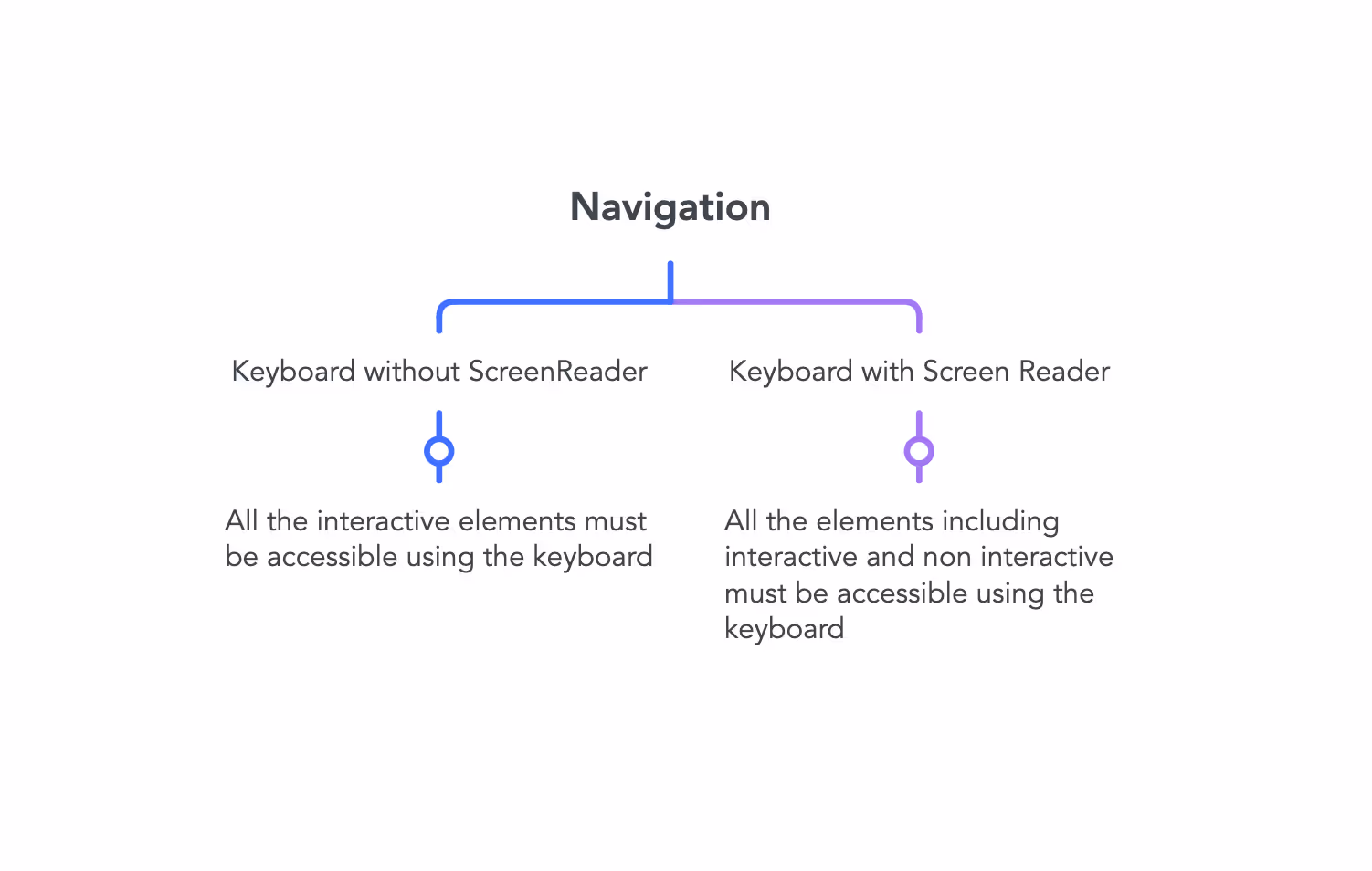 Keyboard Accessible