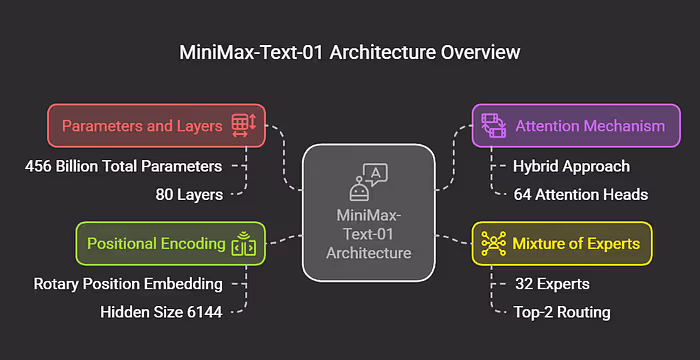 MiniMax-Text-01 A