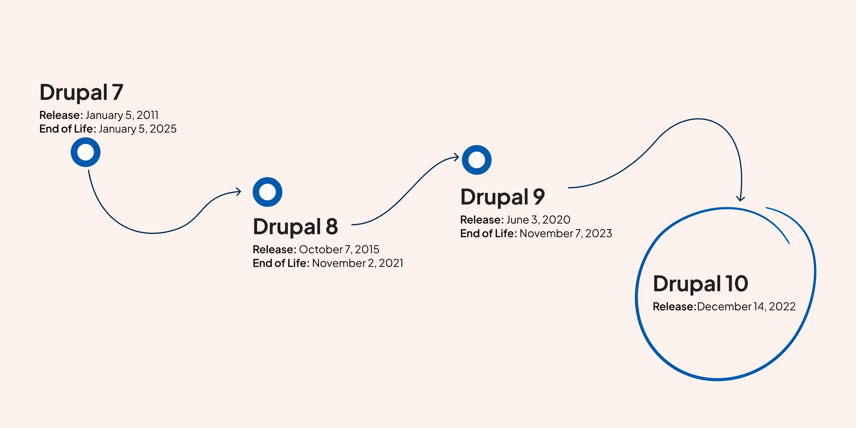 migration paths and drupal timeline