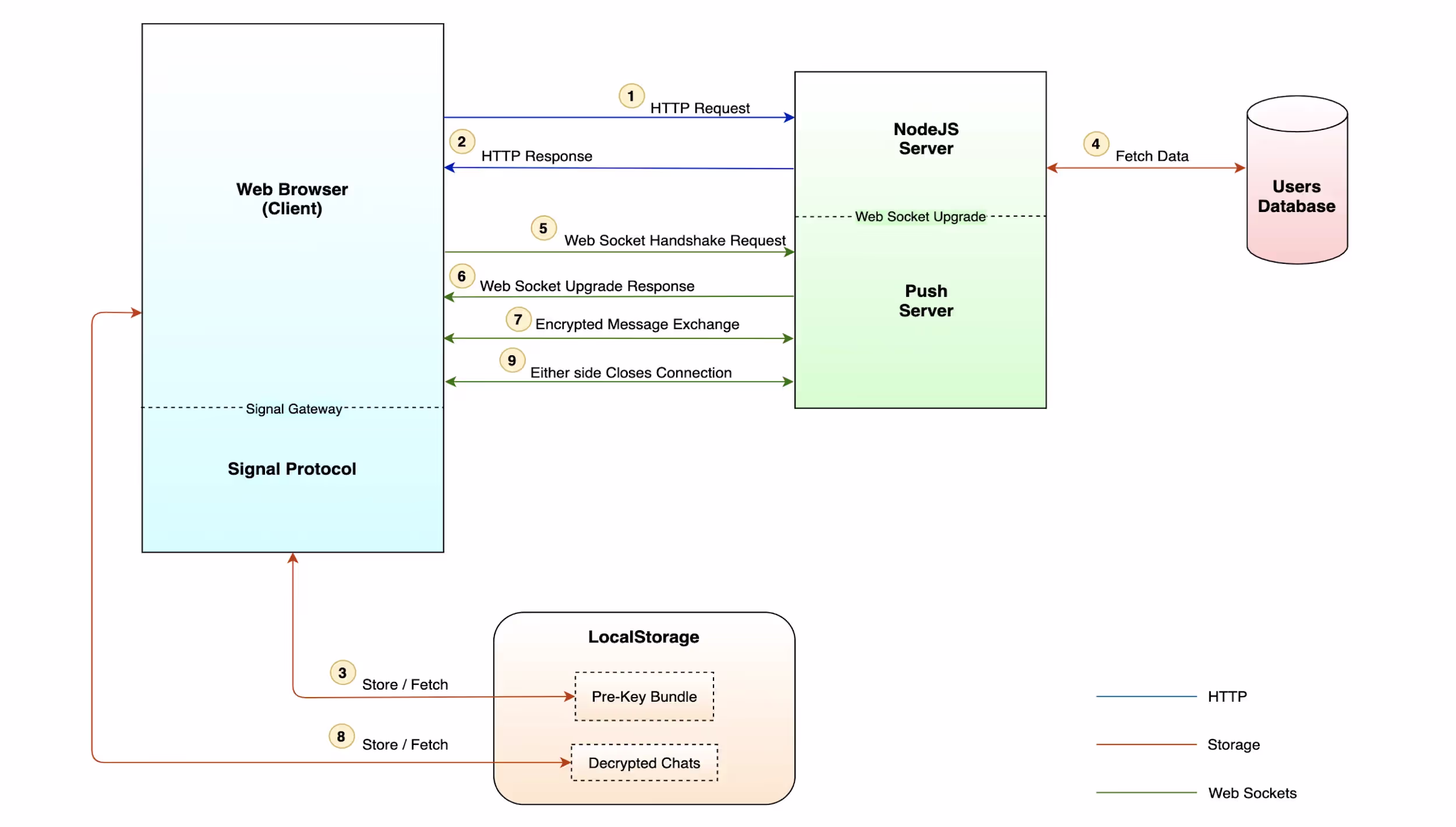 End-to-end encrypted chat application 