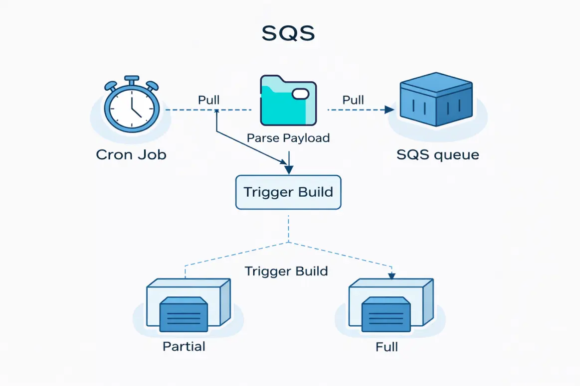 Decoupled architecture with smart build triggers