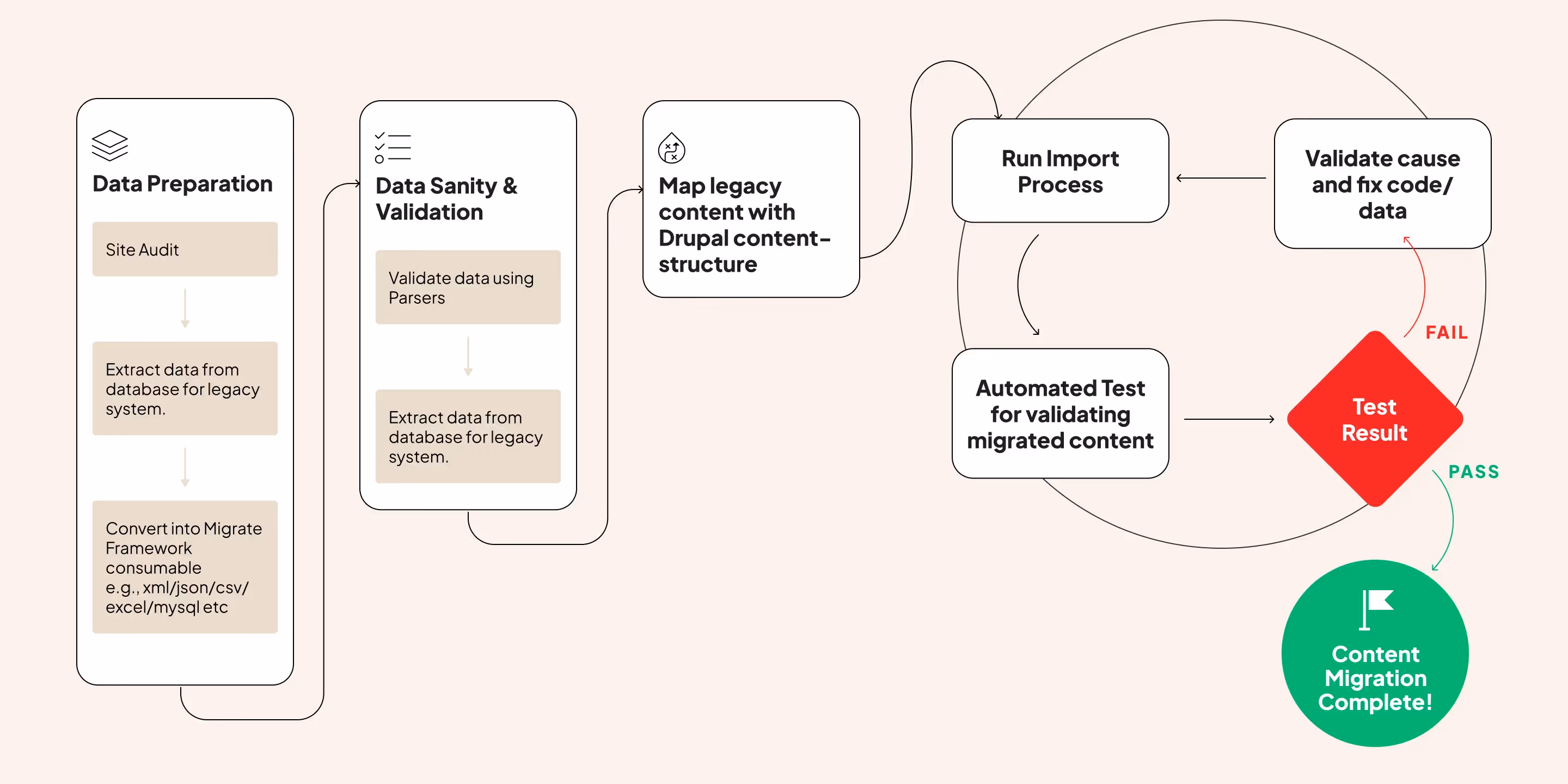 drupal migration diagram