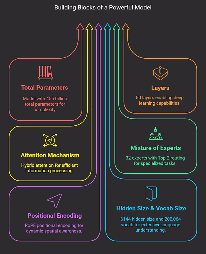 Summary of architectural details of MiniMax-Text-01