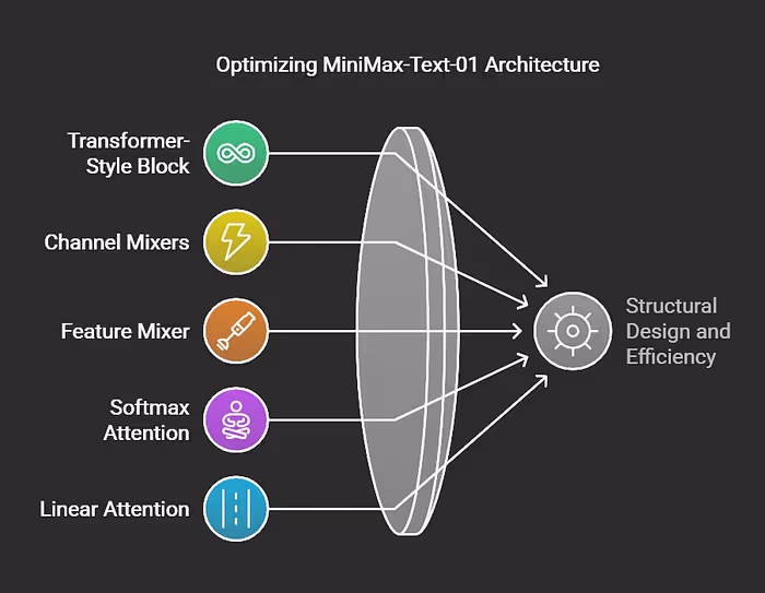 Optimizing MiniMax-Text-01 architecture