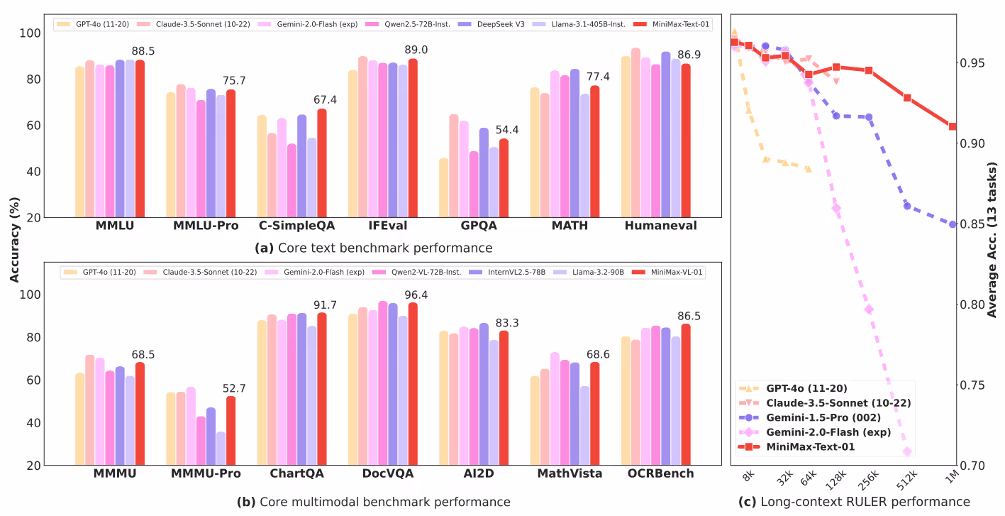 MiniMax-Text-01 architecture overview