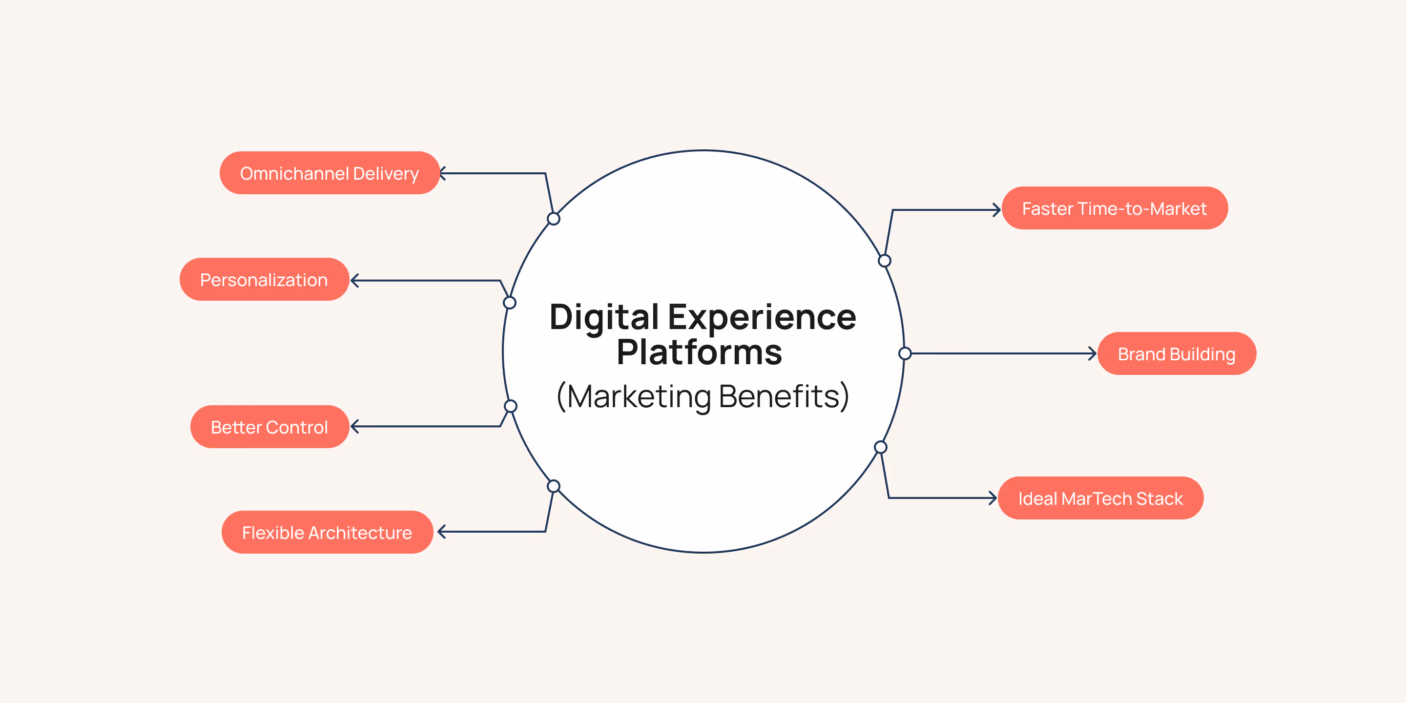 DXP Playbook - Marketing benefits