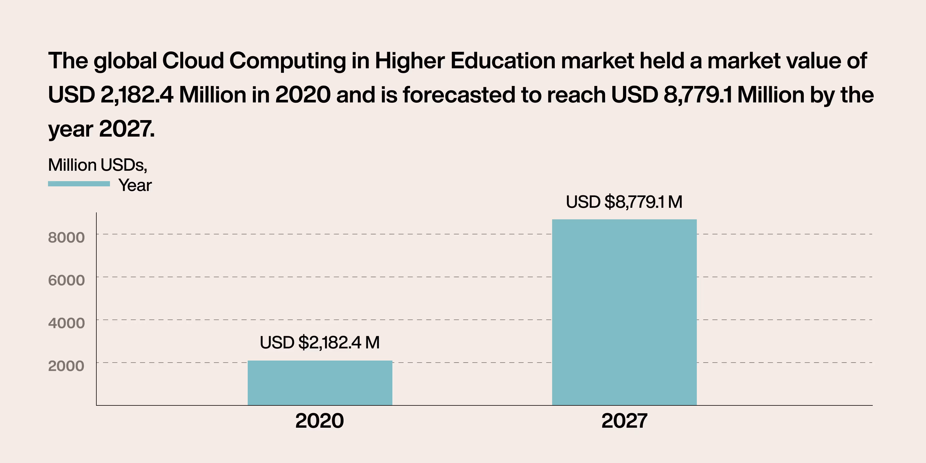 Elevating Student Experience with Cloud Technology
