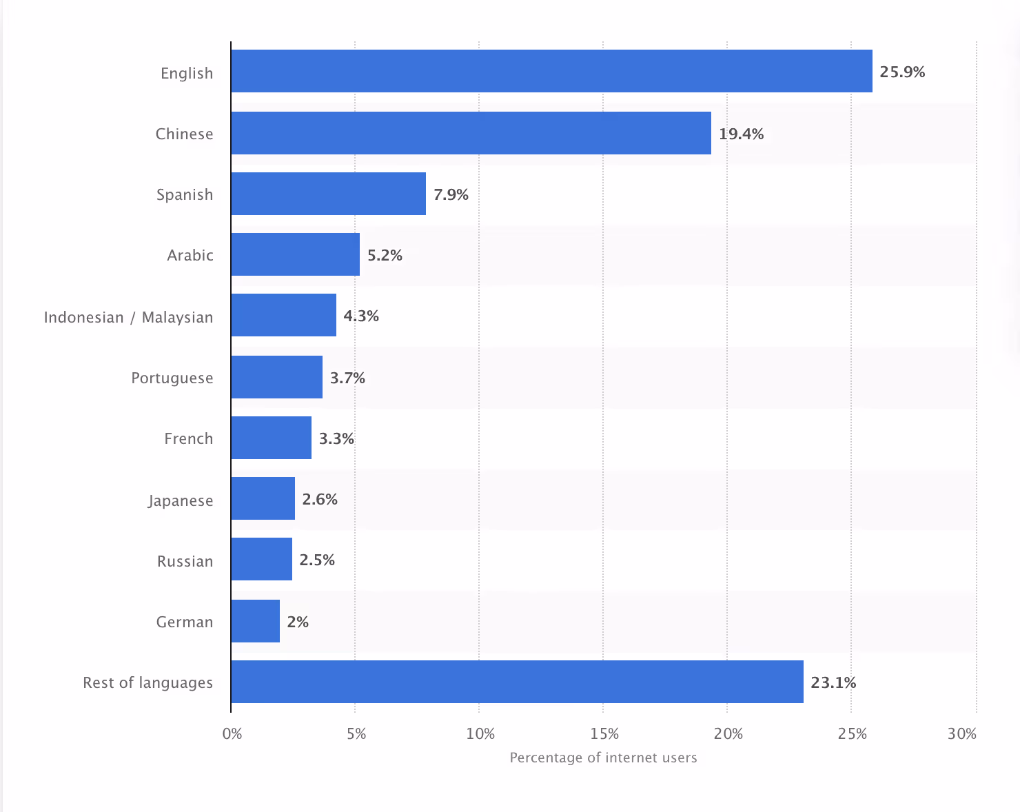 Developing Multilingual sites with Headless CMS - Strapi