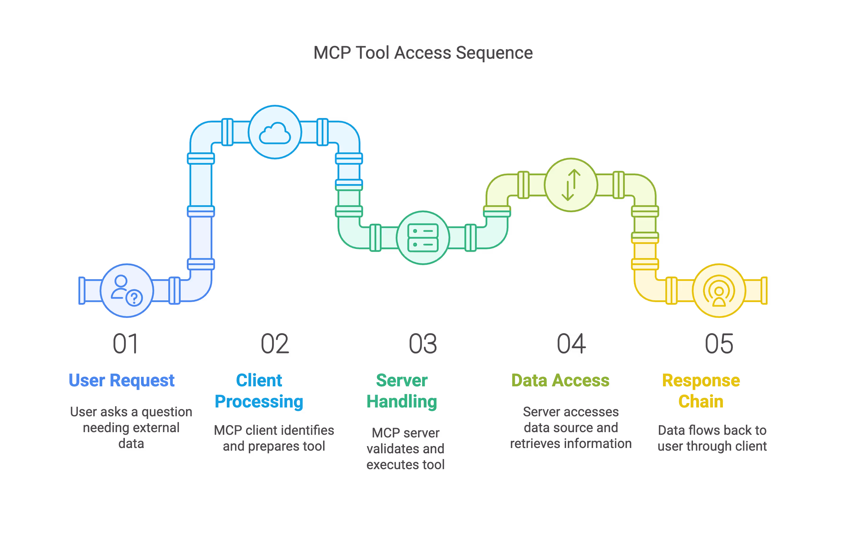 MCP tool access sequence