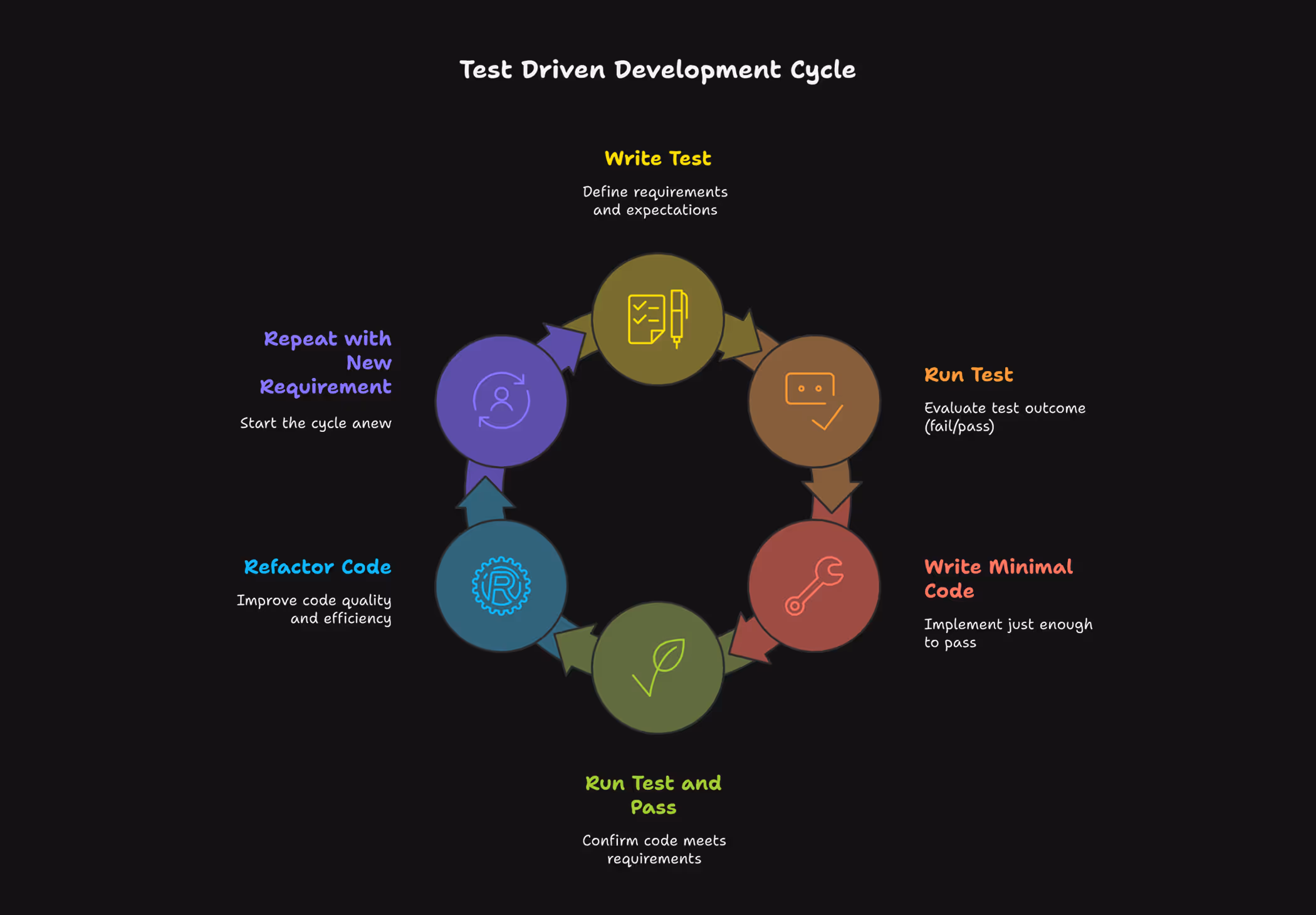 TDD cycle