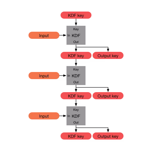 End-to-end encrypted chat application 