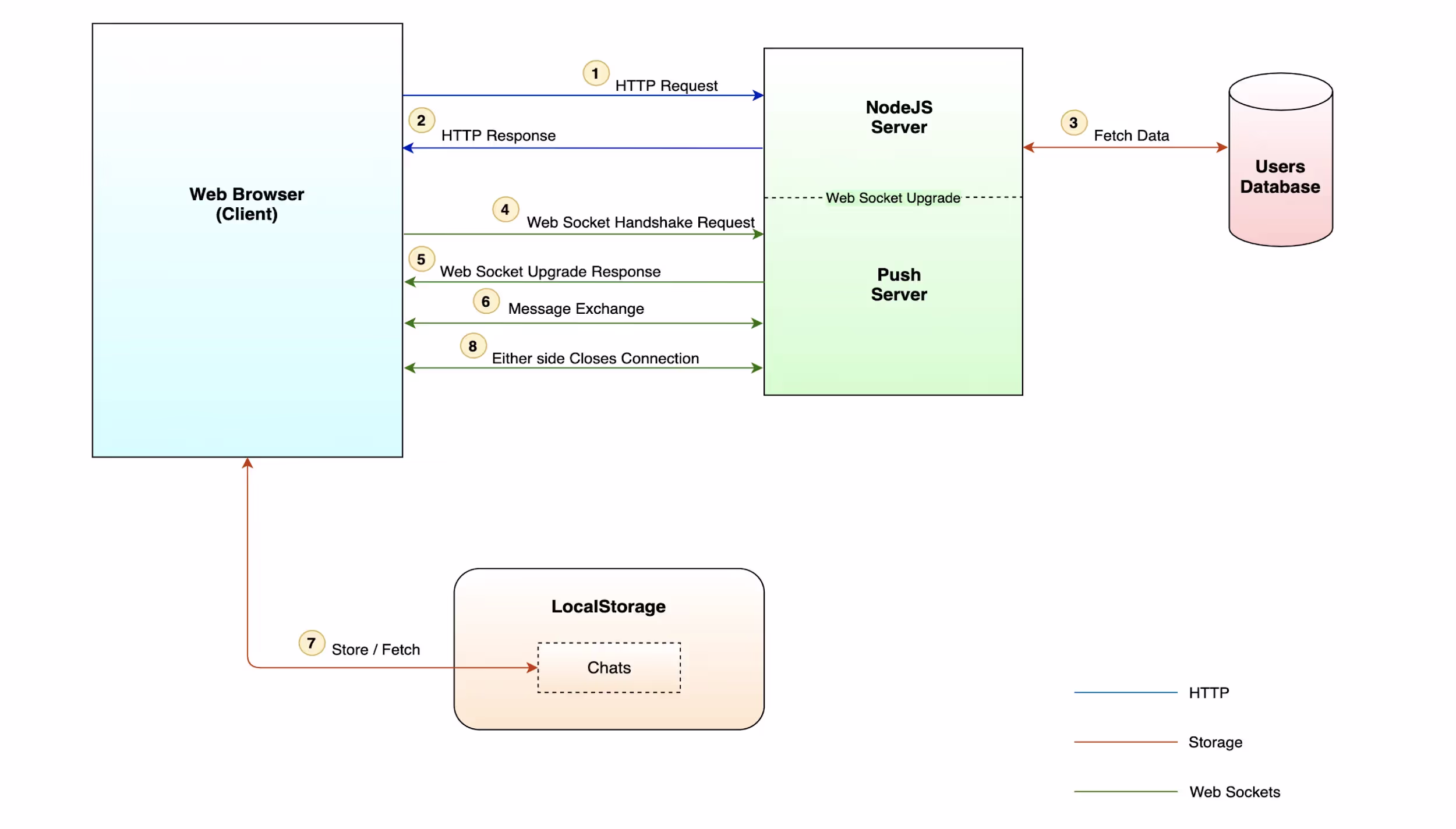End-to-end encrypted chat application 