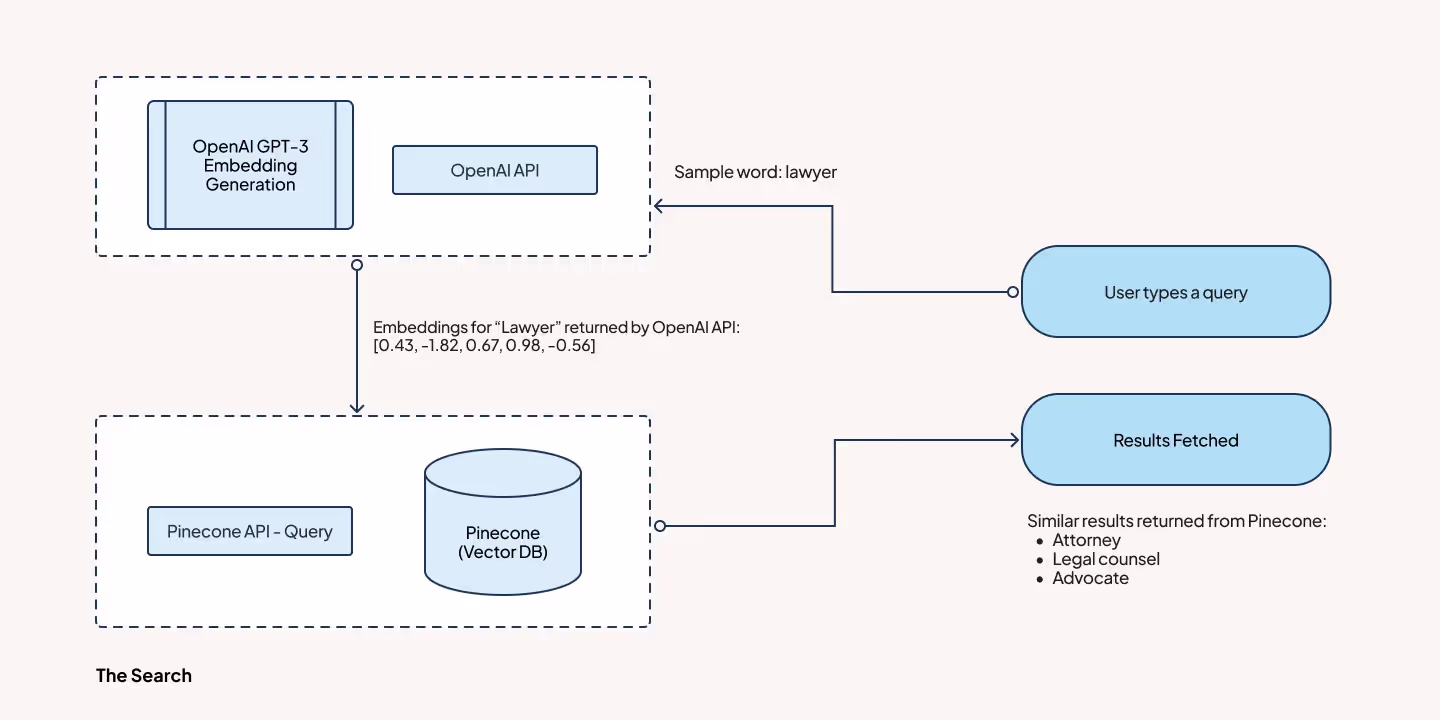 query to embedding to search journey