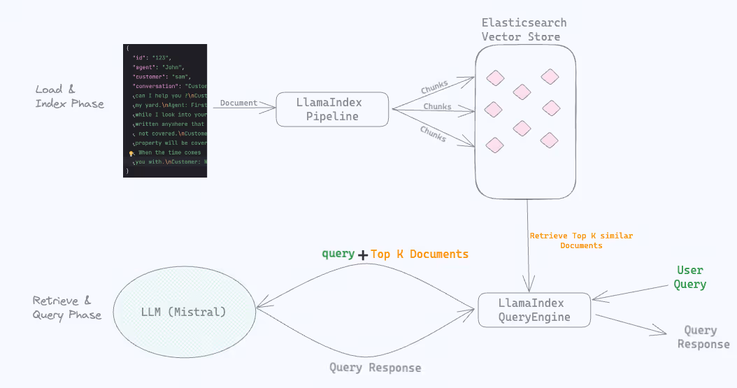 PII Masking in RAG Pipeline