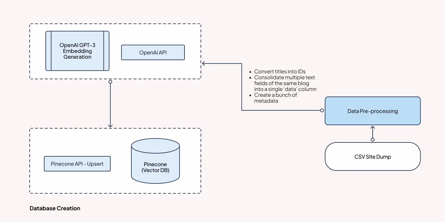 data pre-processing