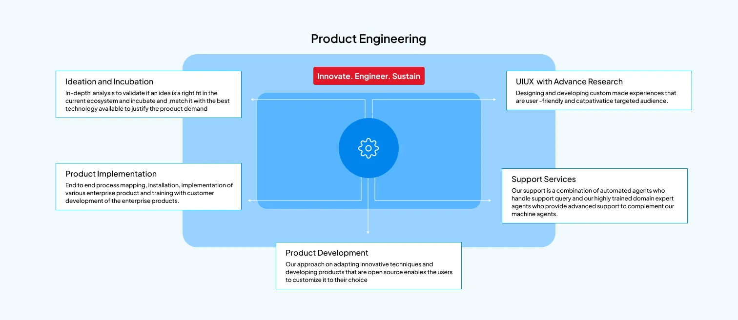 Product engineering approach diagram