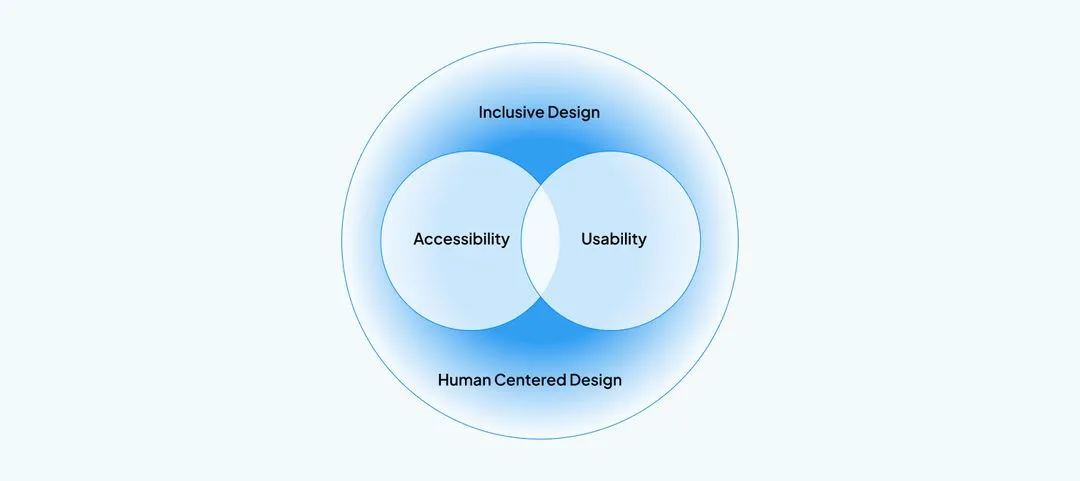 Accessibility approach diagram