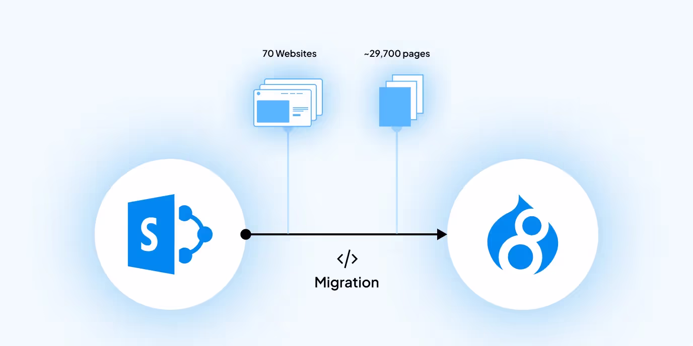 Migration of websites to drupal diagram