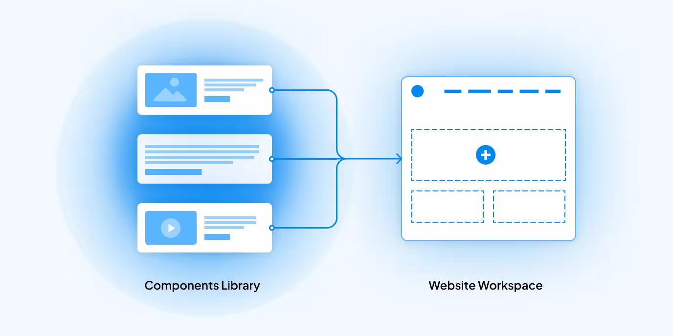 Component based approach diagram