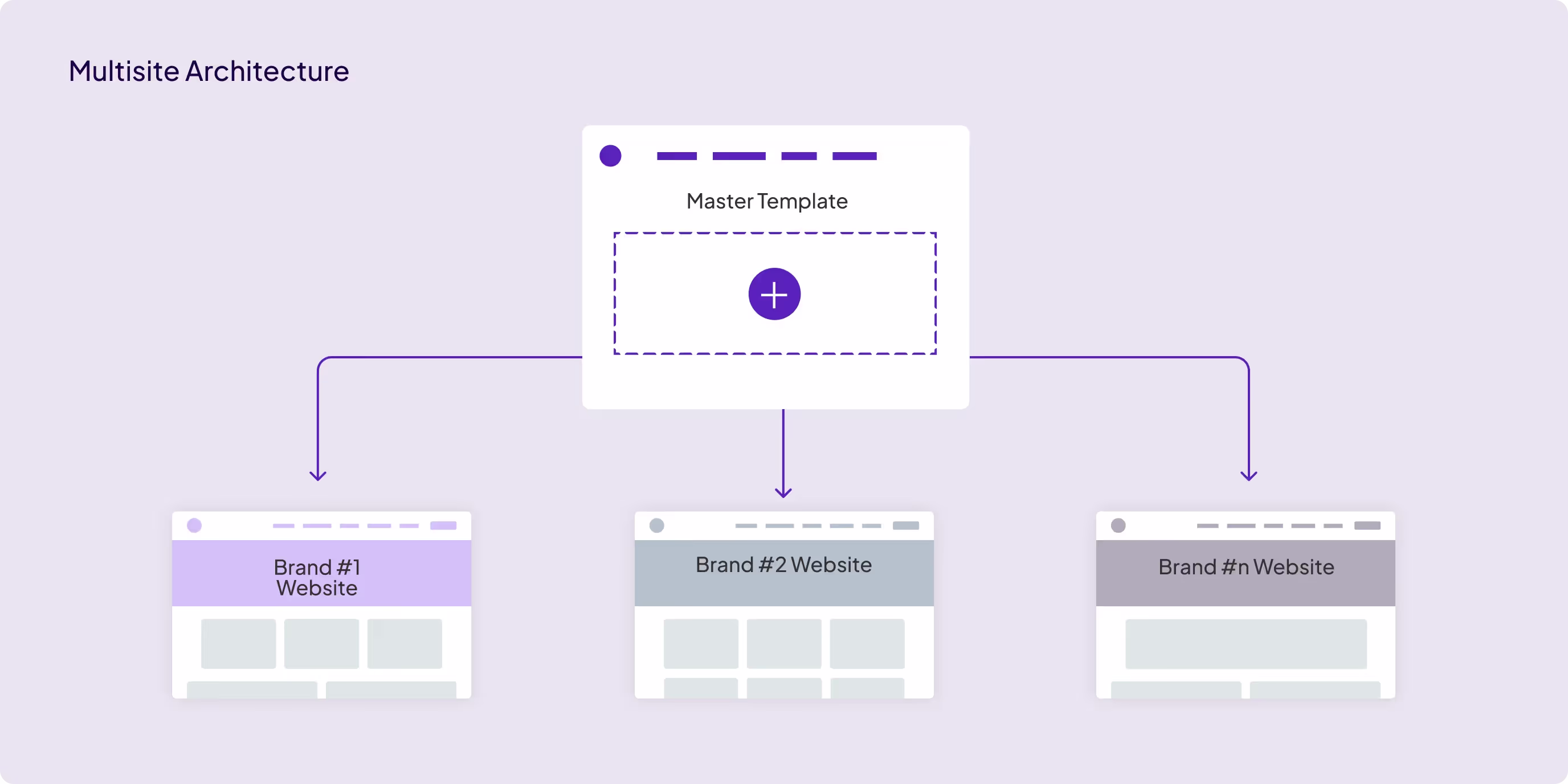 Drupal 9 multi-site architecture