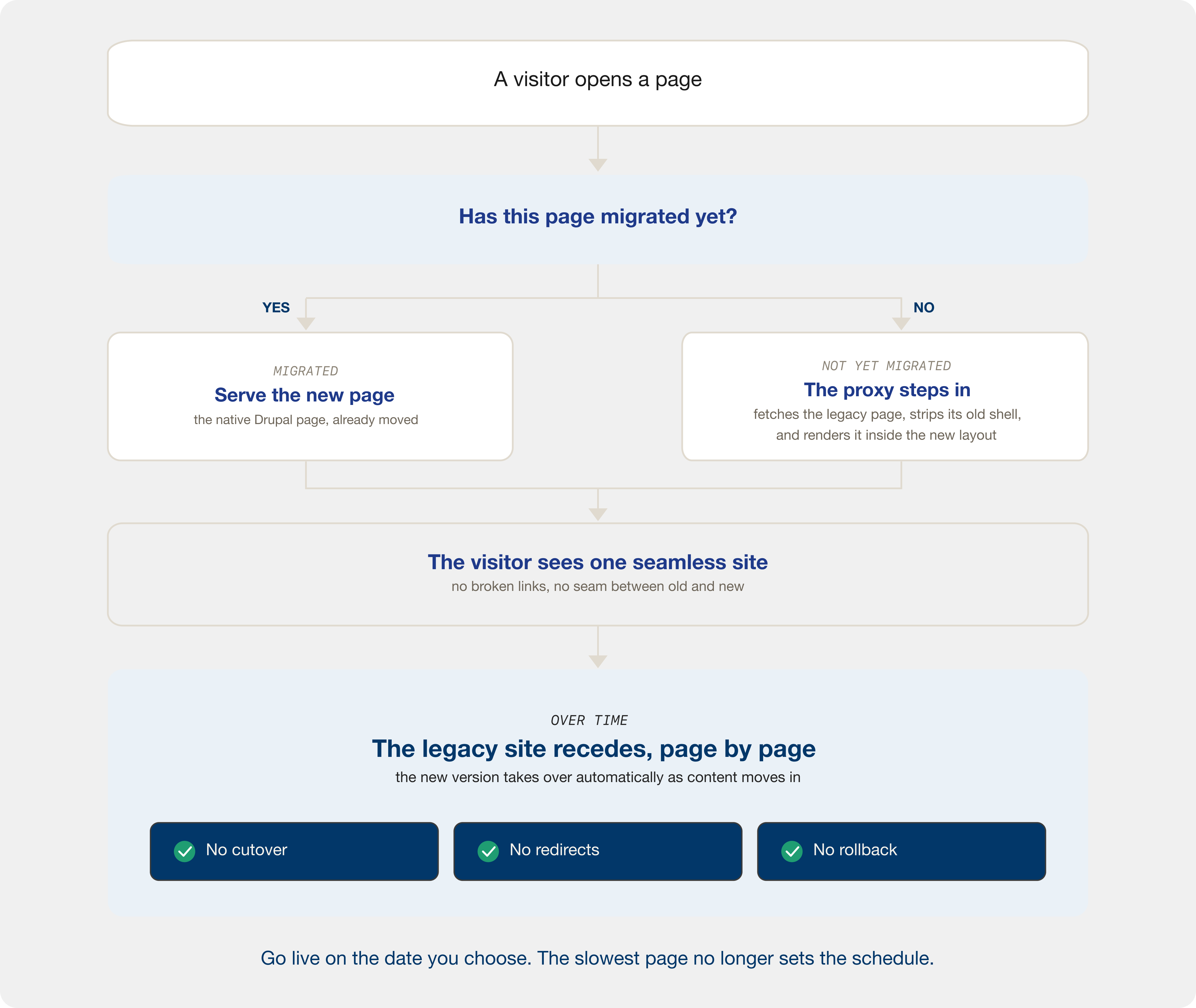 Content proxy serving unmigrated pages inside the new Drupal website