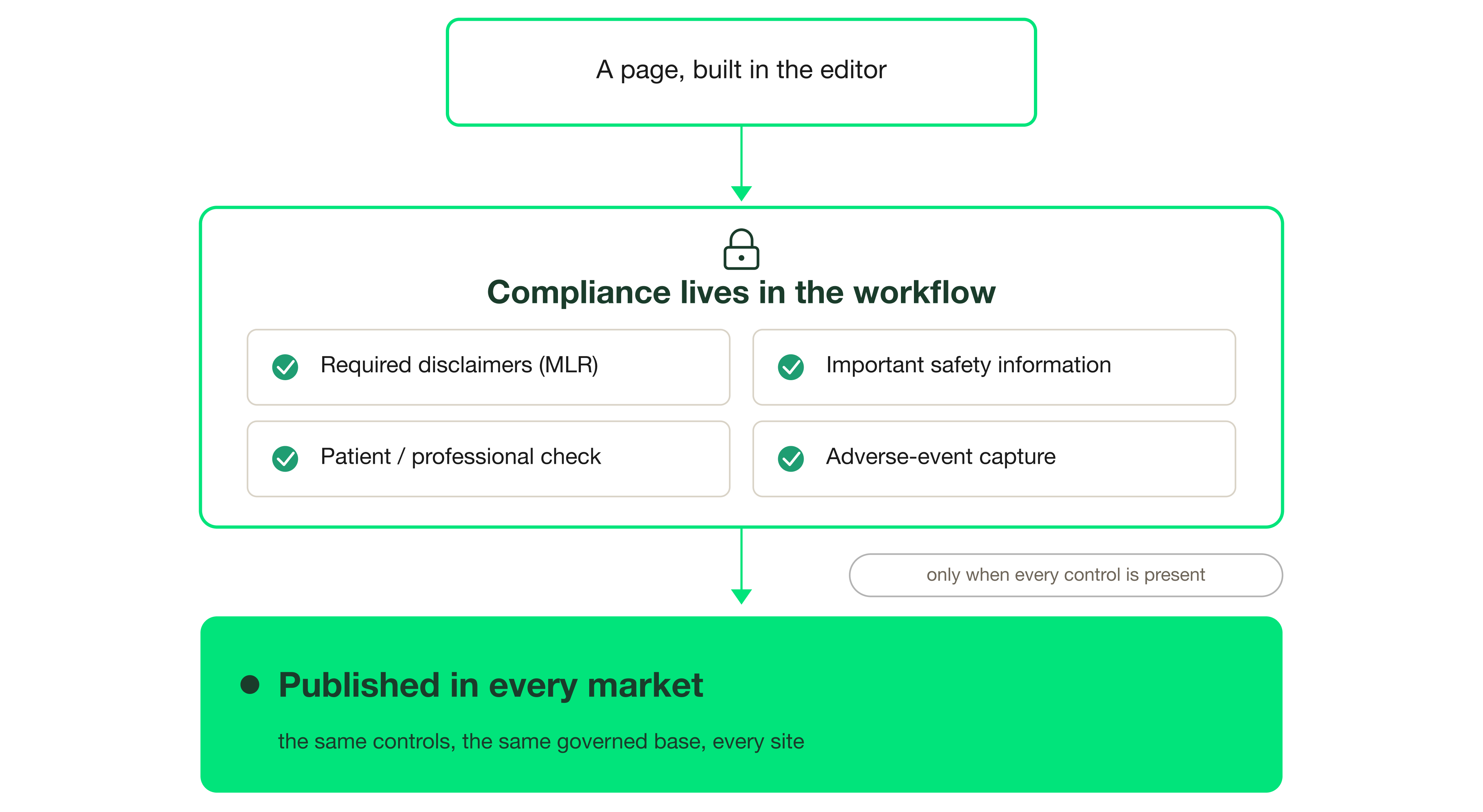 Editorial workflow placing MLR disclaimers before a page can publish