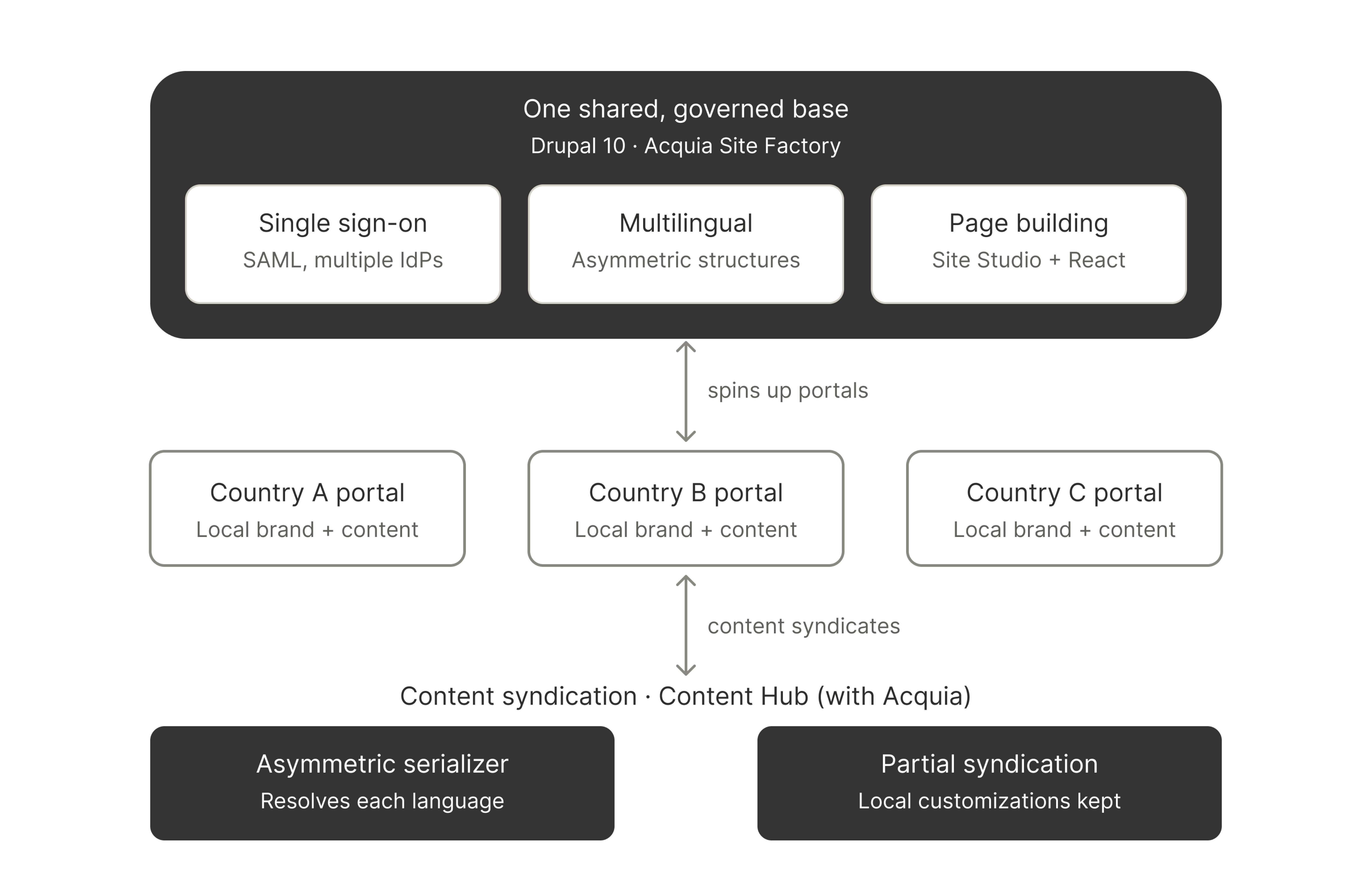 Diagram of the custom serializer solution for multilingual content syndication
