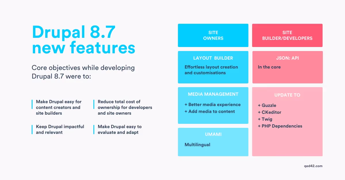 Everything You Need to Know About Drupal 8.7