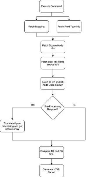Migration Testing 