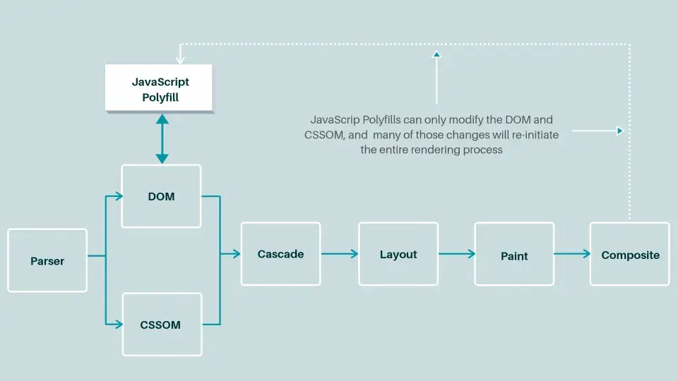 CSS houdini