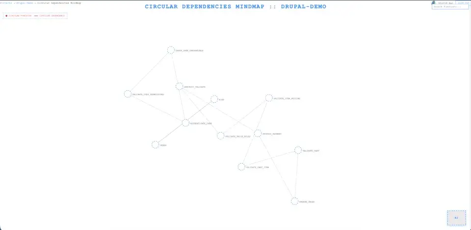 Circular dependency function mindmap