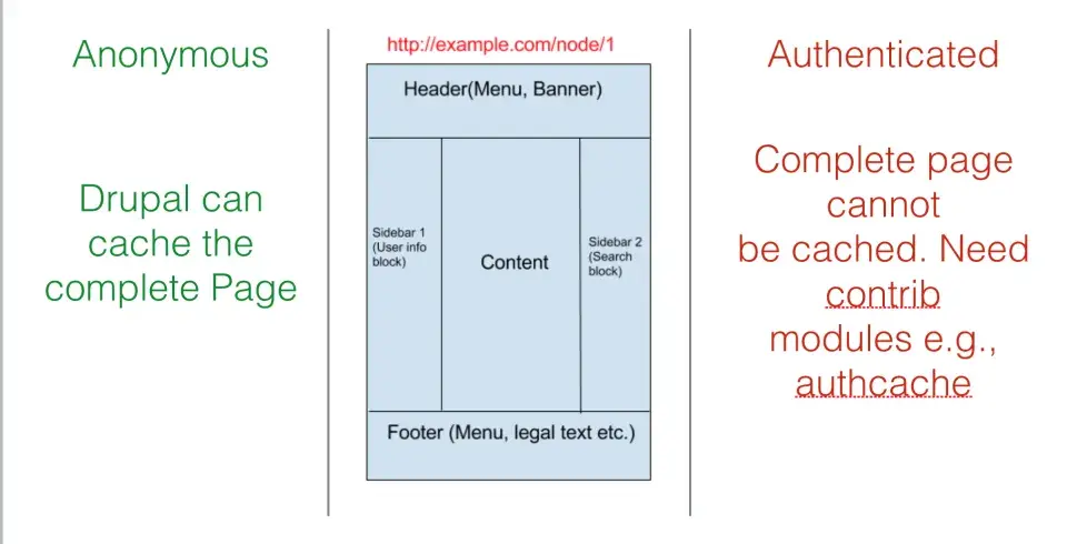 Caching in Drupal 7