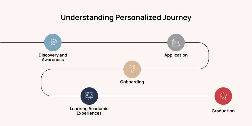 DXP Transforming Academic Experiences - Personalized Journey