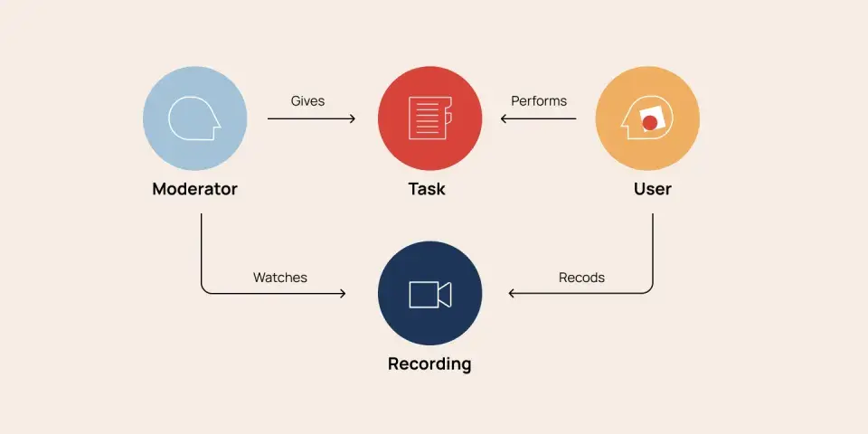 Diagram depicting the process of moderated testing methods