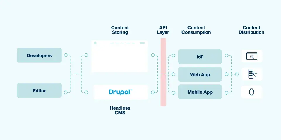 Headless commerce architecture