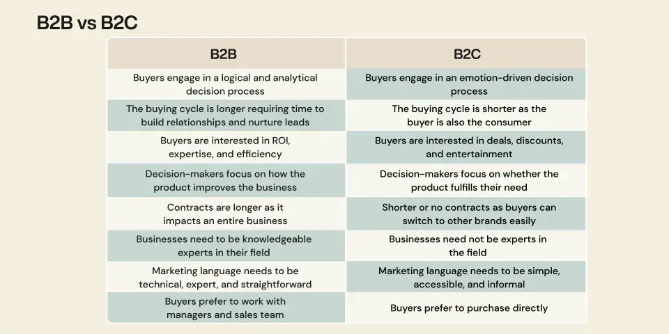 Craft a distinctive brand strategy - B2B vs B2C