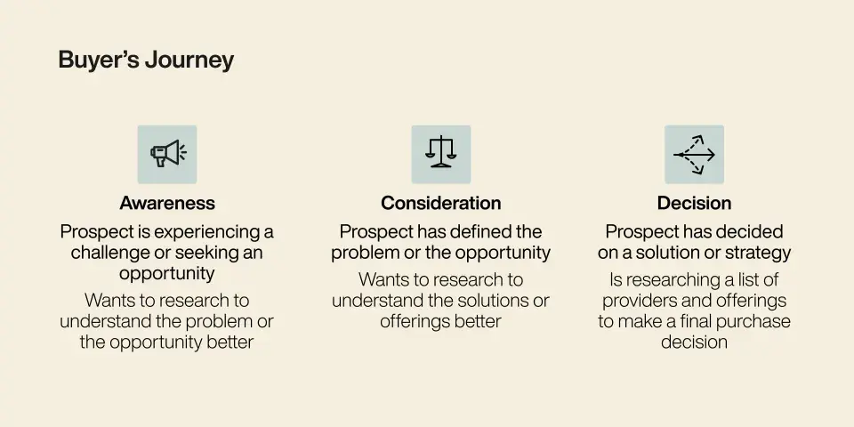 Craft a distinctive brand strategy - Buyer Journey