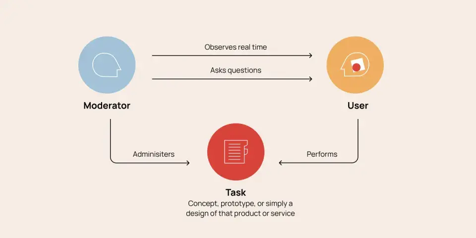 Diagram depicting the process of moderated testing methods