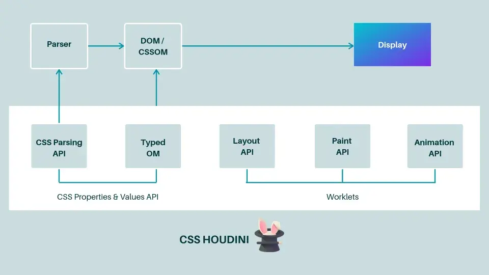 CSS Houdini